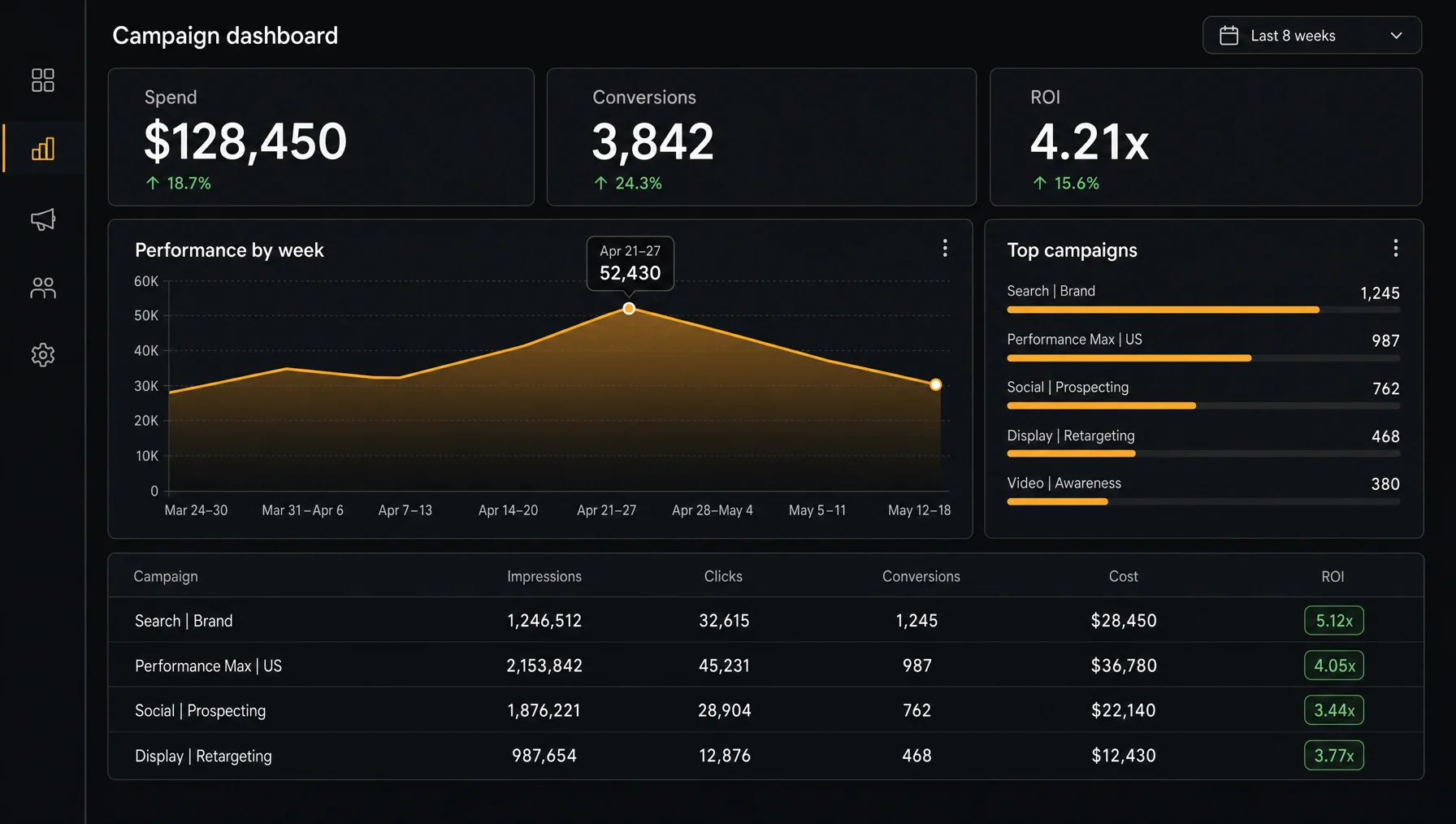 A campaign dashboard showing spend, conversions and ROI tiles above a weekly performance chart, a ranked list of top campaigns, and a table of impressions, clicks, conversions, cost and ROI by campaign.