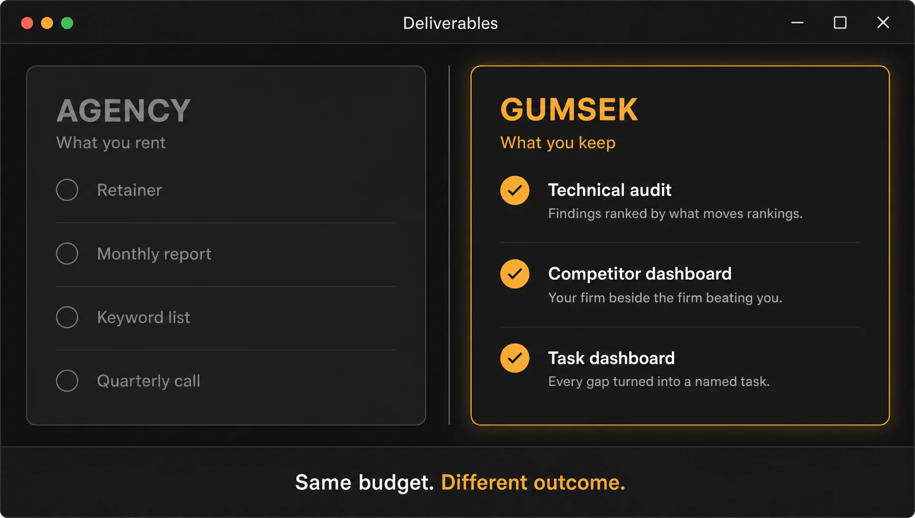 A comparison screen headed Deliverables: a greyed Agency column subtitled What you rent, listing a retainer, monthly report, keyword list and quarterly call, beside a highlighted Gumsek column subtitled What you keep, listing a technical audit, competitor dashboard and task dashboard with a line of detail under each. Footer reads Same budget. Different outcome.